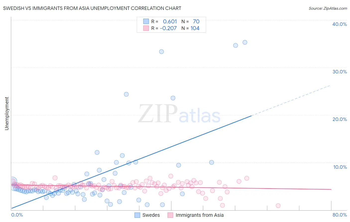 Swedish vs Immigrants from Asia Unemployment