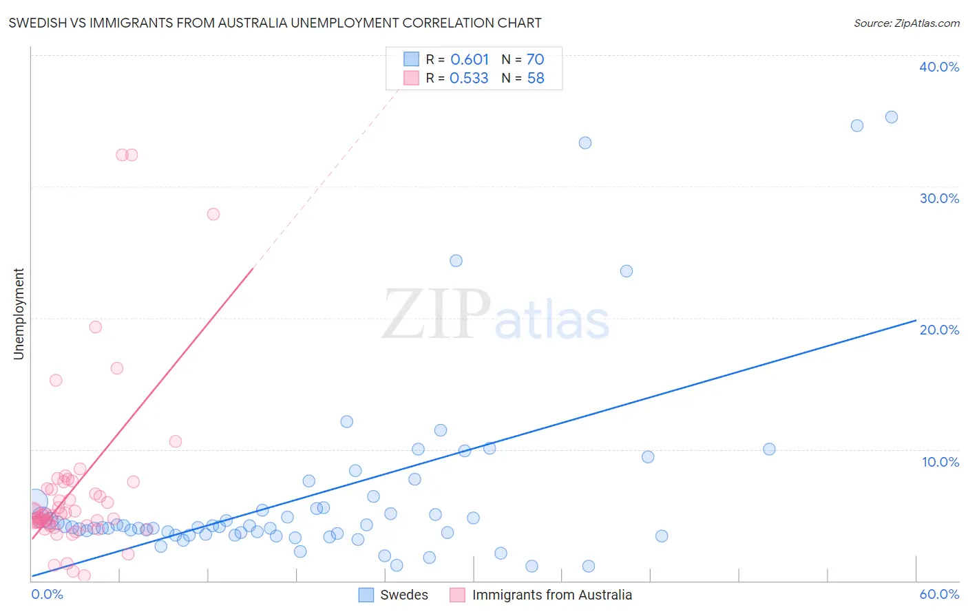 Swedish vs Immigrants from Australia Unemployment