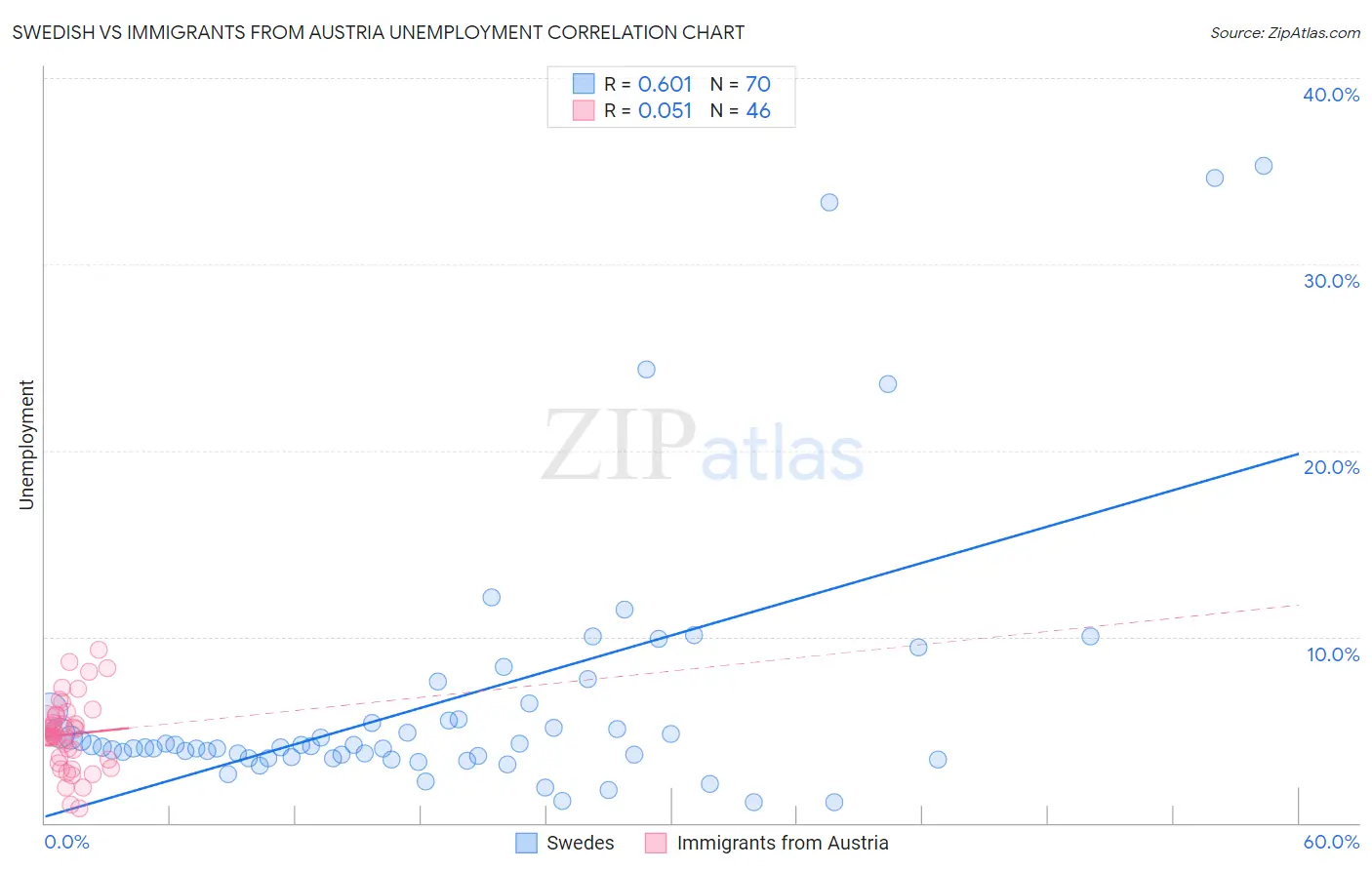 Swedish vs Immigrants from Austria Unemployment