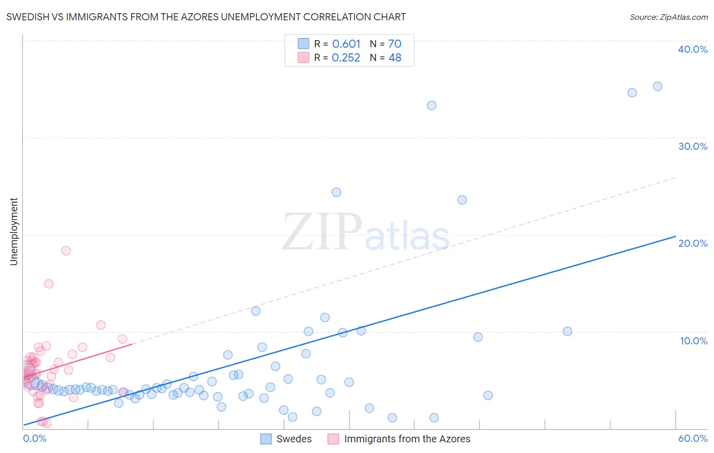 Swedish vs Immigrants from the Azores Unemployment