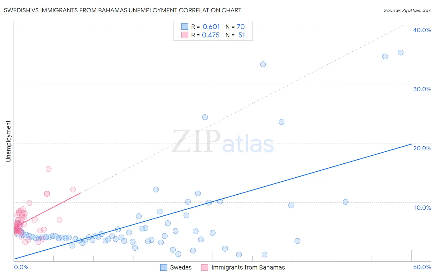 Swedish vs Immigrants from Bahamas Unemployment