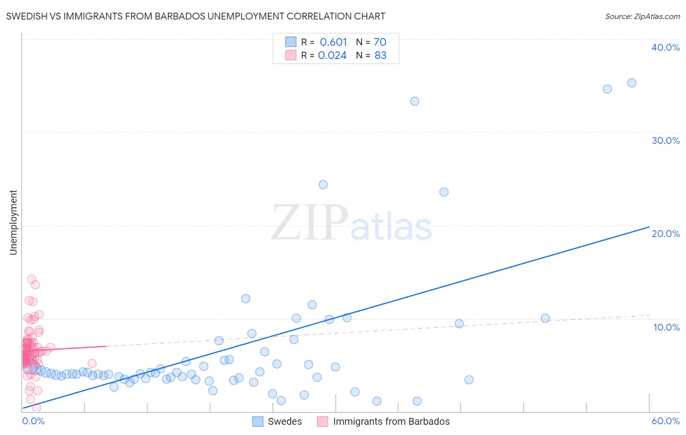 Swedish vs Immigrants from Barbados Unemployment