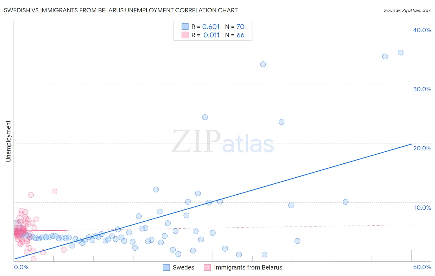 Swedish vs Immigrants from Belarus Unemployment