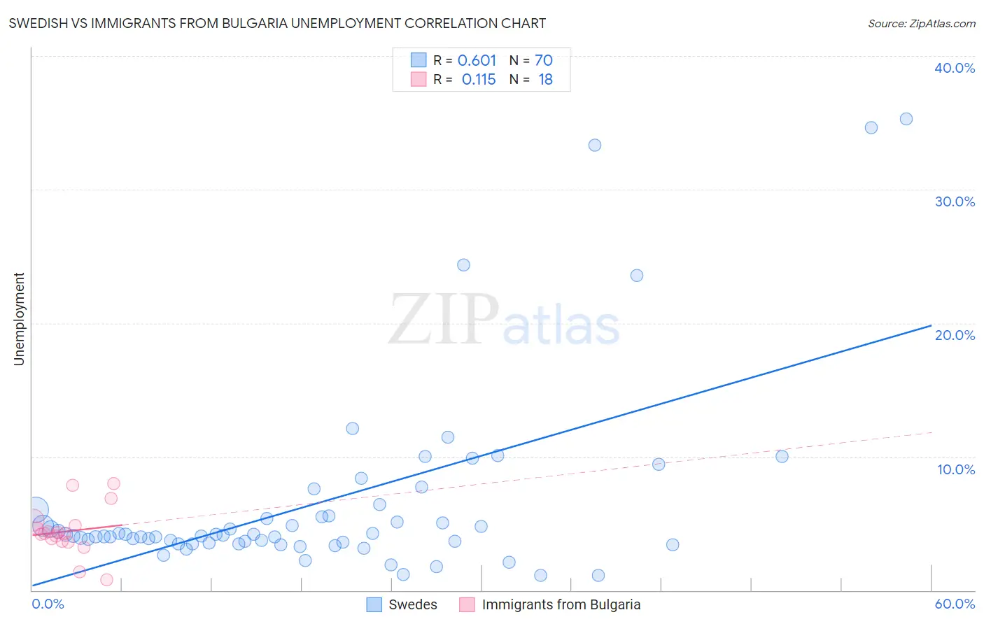 Swedish vs Immigrants from Bulgaria Unemployment