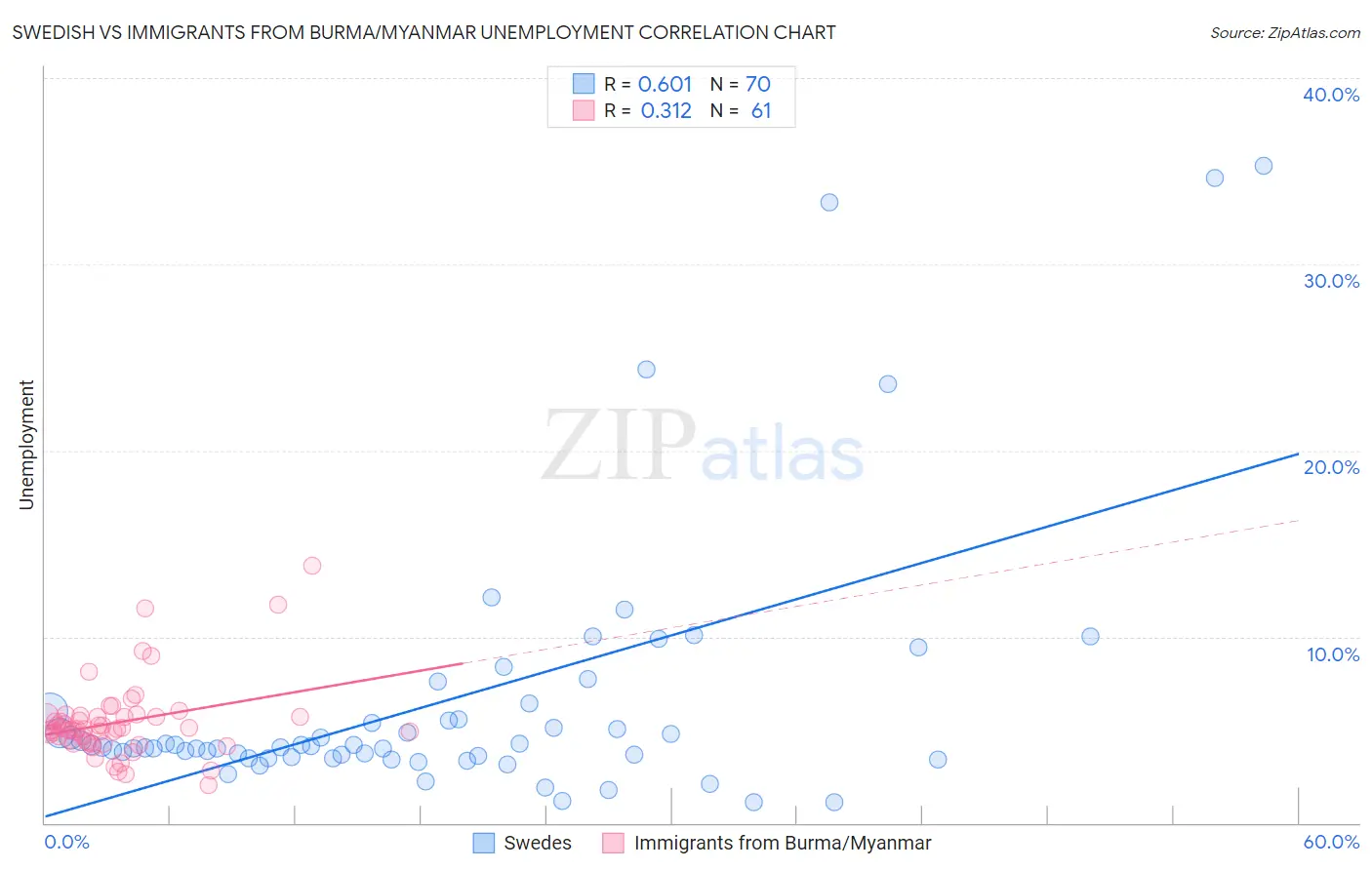 Swedish vs Immigrants from Burma/Myanmar Unemployment
