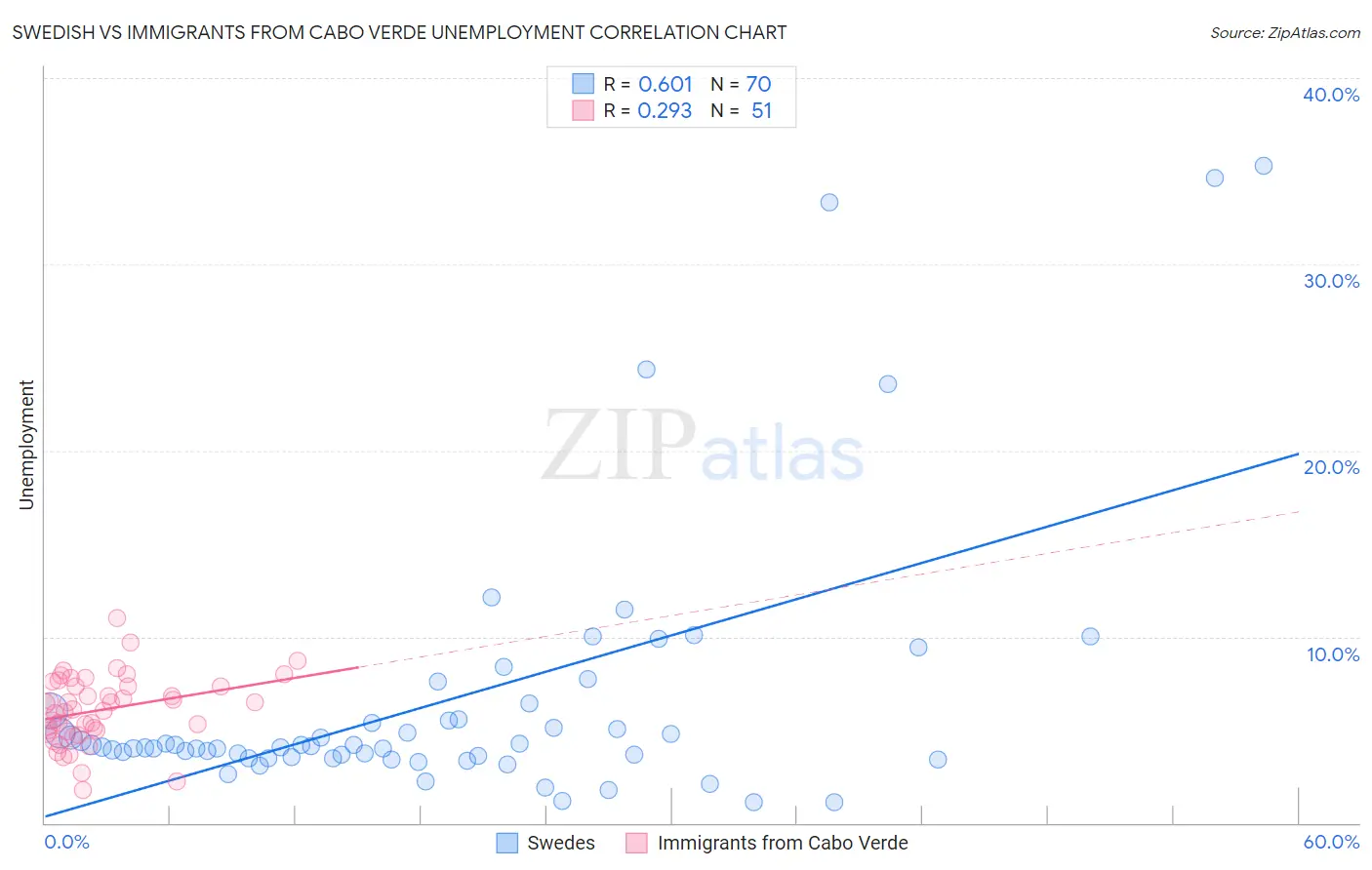 Swedish vs Immigrants from Cabo Verde Unemployment