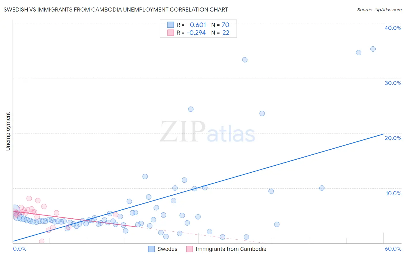 Swedish vs Immigrants from Cambodia Unemployment