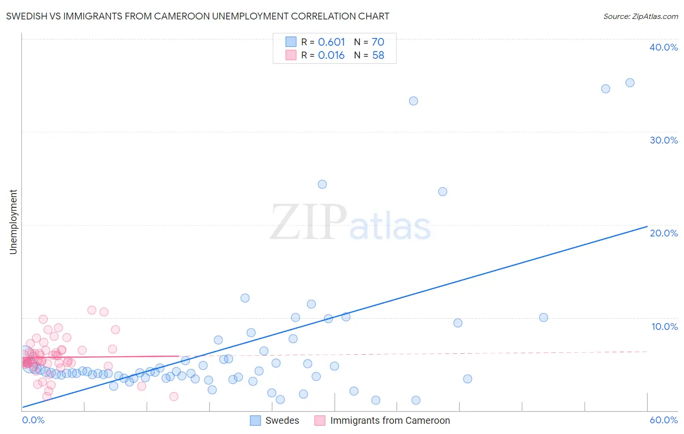 Swedish vs Immigrants from Cameroon Unemployment
