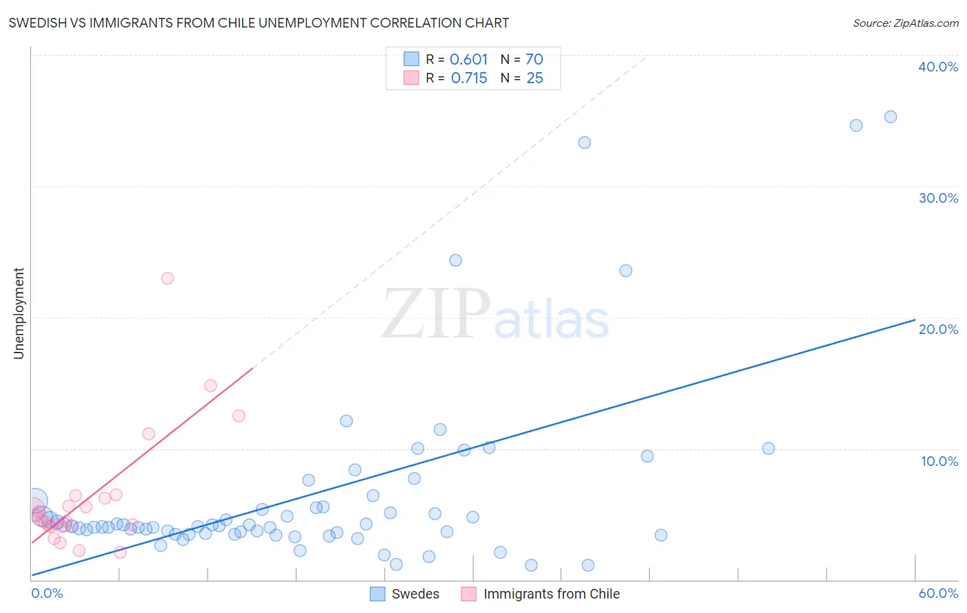 Swedish vs Immigrants from Chile Unemployment