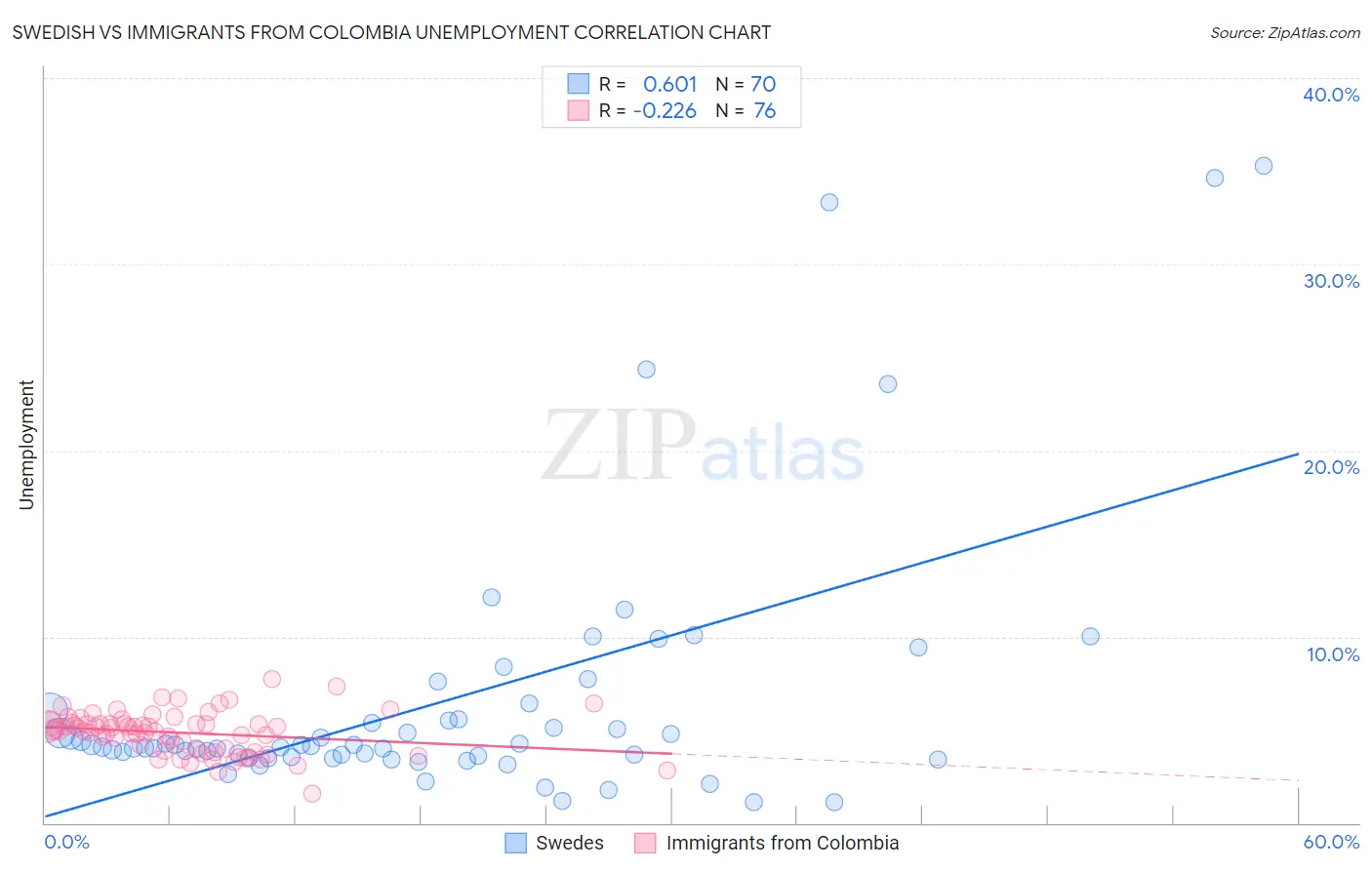 Swedish vs Immigrants from Colombia Unemployment