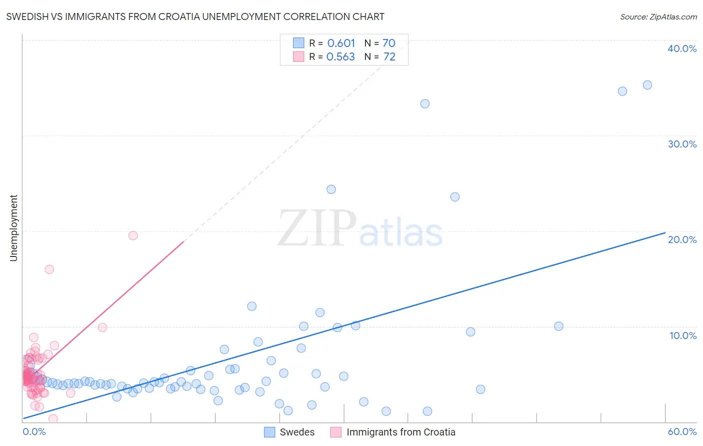 Swedish vs Immigrants from Croatia Unemployment