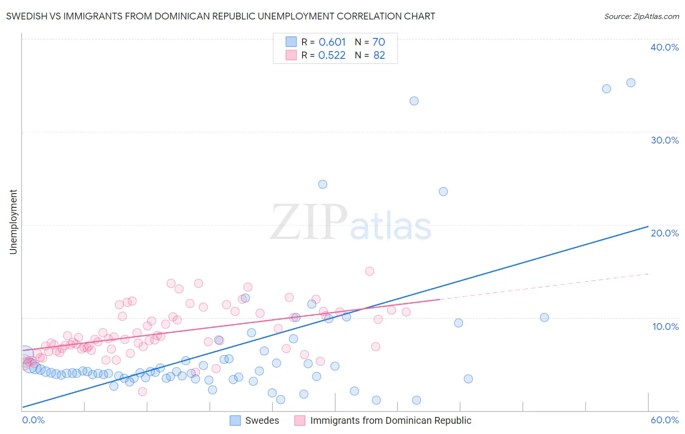 Swedish vs Immigrants from Dominican Republic Unemployment