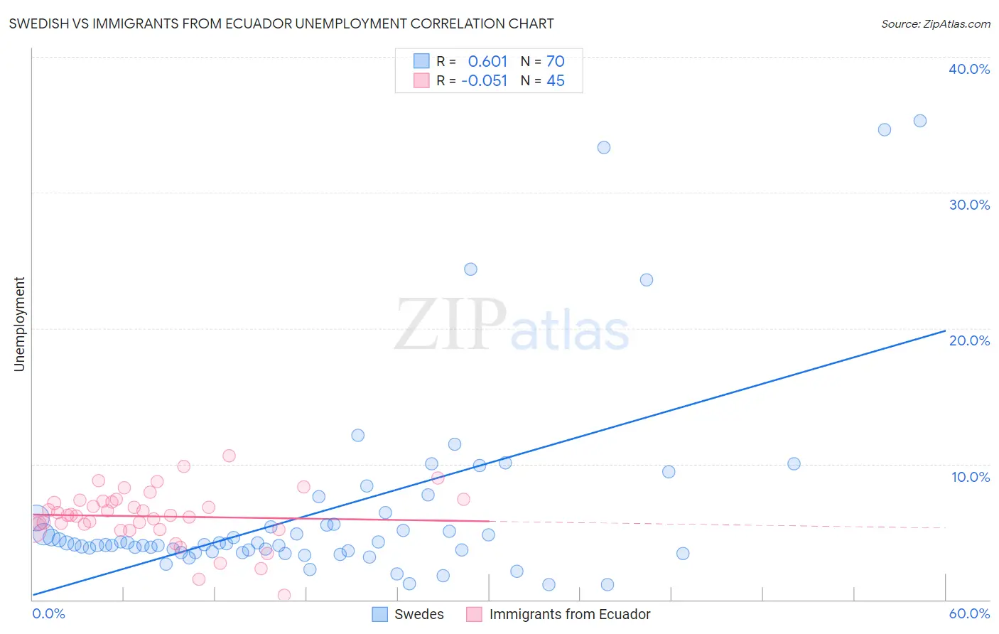 Swedish vs Immigrants from Ecuador Unemployment