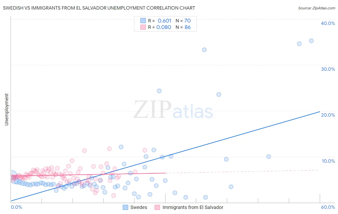 Swedish vs Immigrants from El Salvador Unemployment