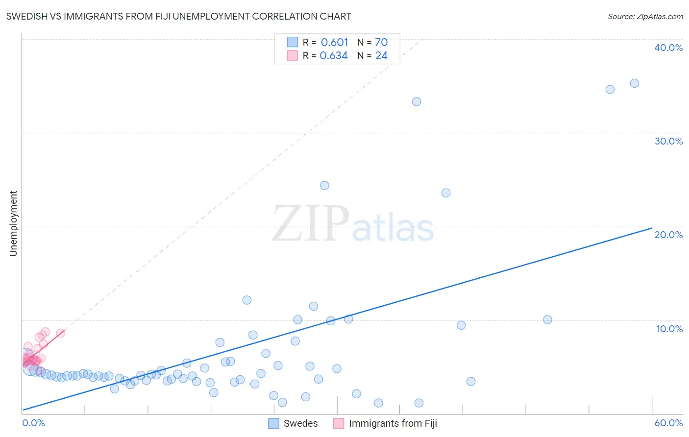 Swedish vs Immigrants from Fiji Unemployment