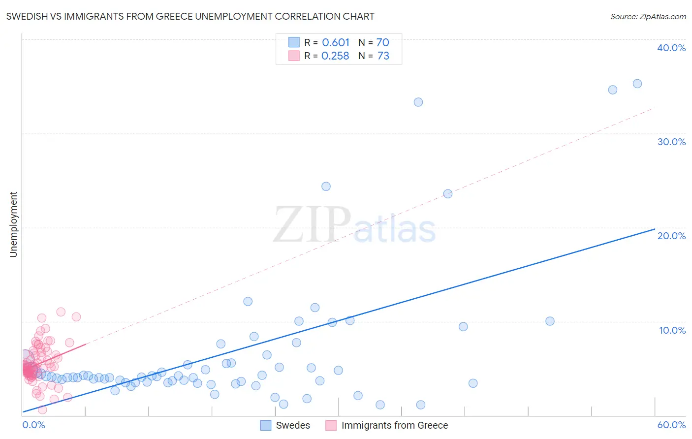 Swedish vs Immigrants from Greece Unemployment