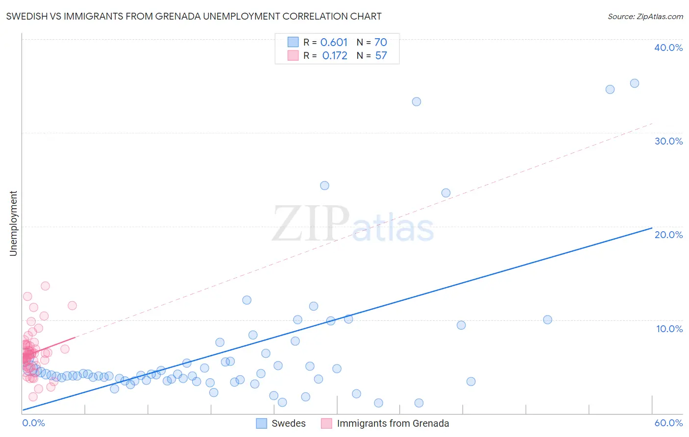 Swedish vs Immigrants from Grenada Unemployment