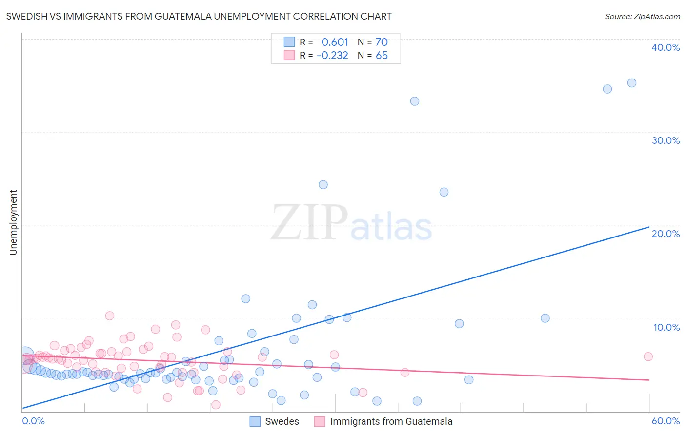 Swedish vs Immigrants from Guatemala Unemployment