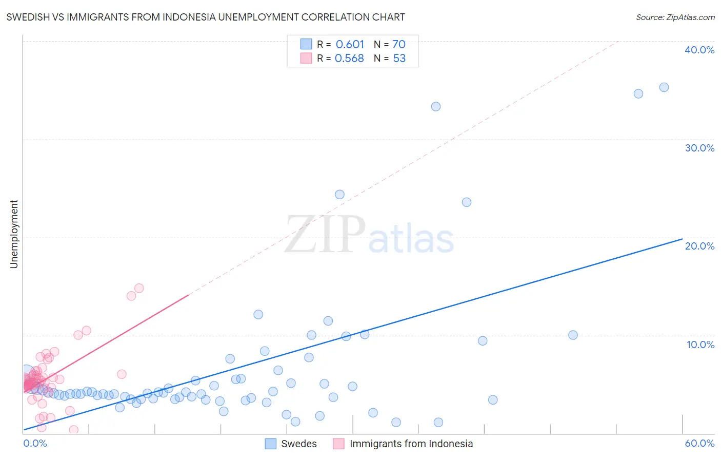 Swedish vs Immigrants from Indonesia Unemployment