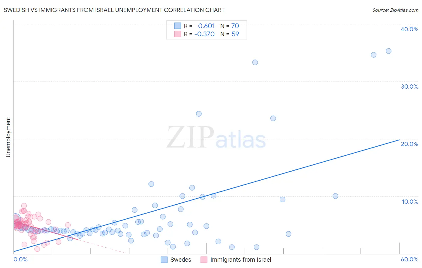 Swedish vs Immigrants from Israel Unemployment