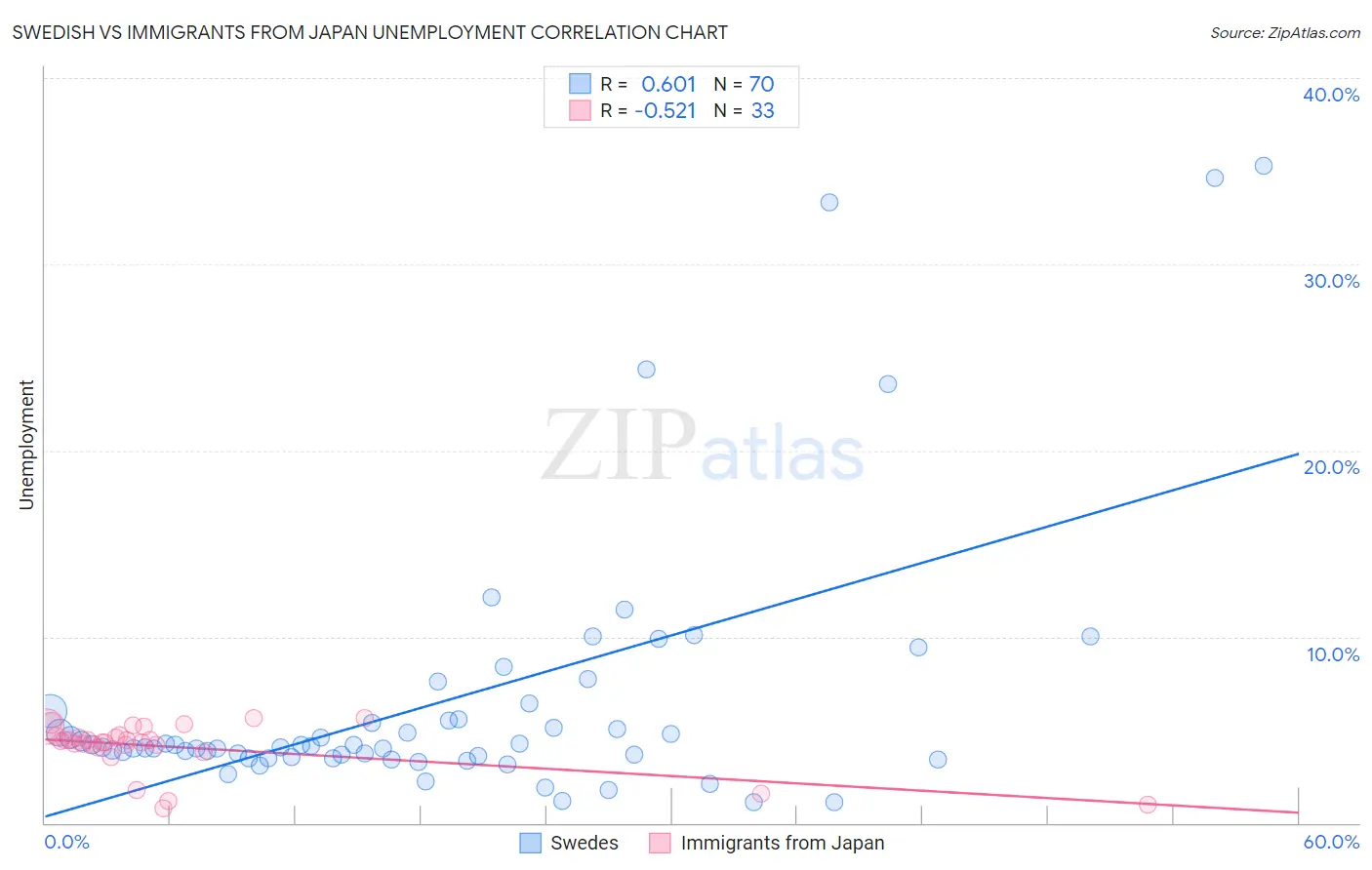Swedish vs Immigrants from Japan Unemployment