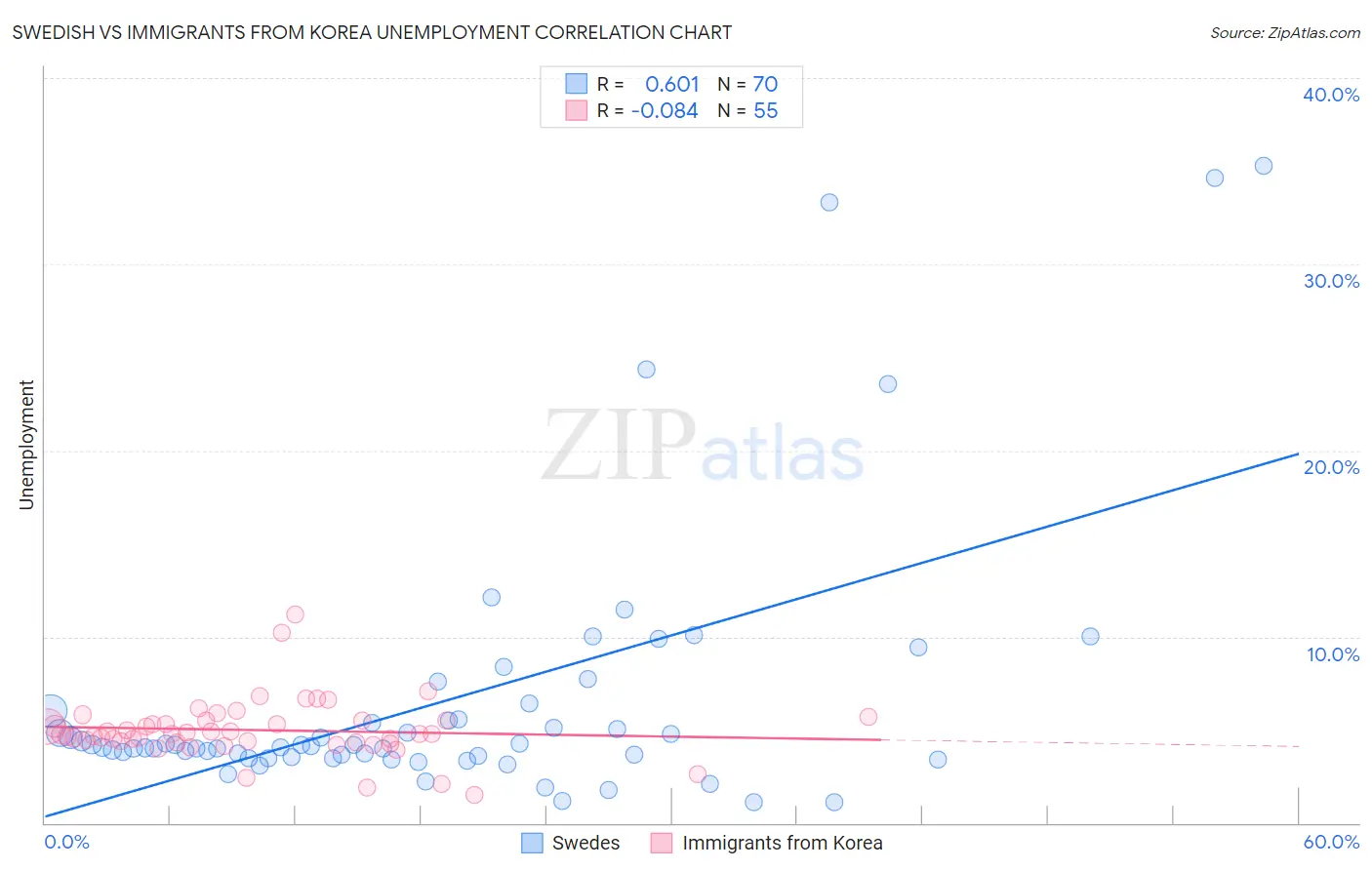 Swedish vs Immigrants from Korea Unemployment