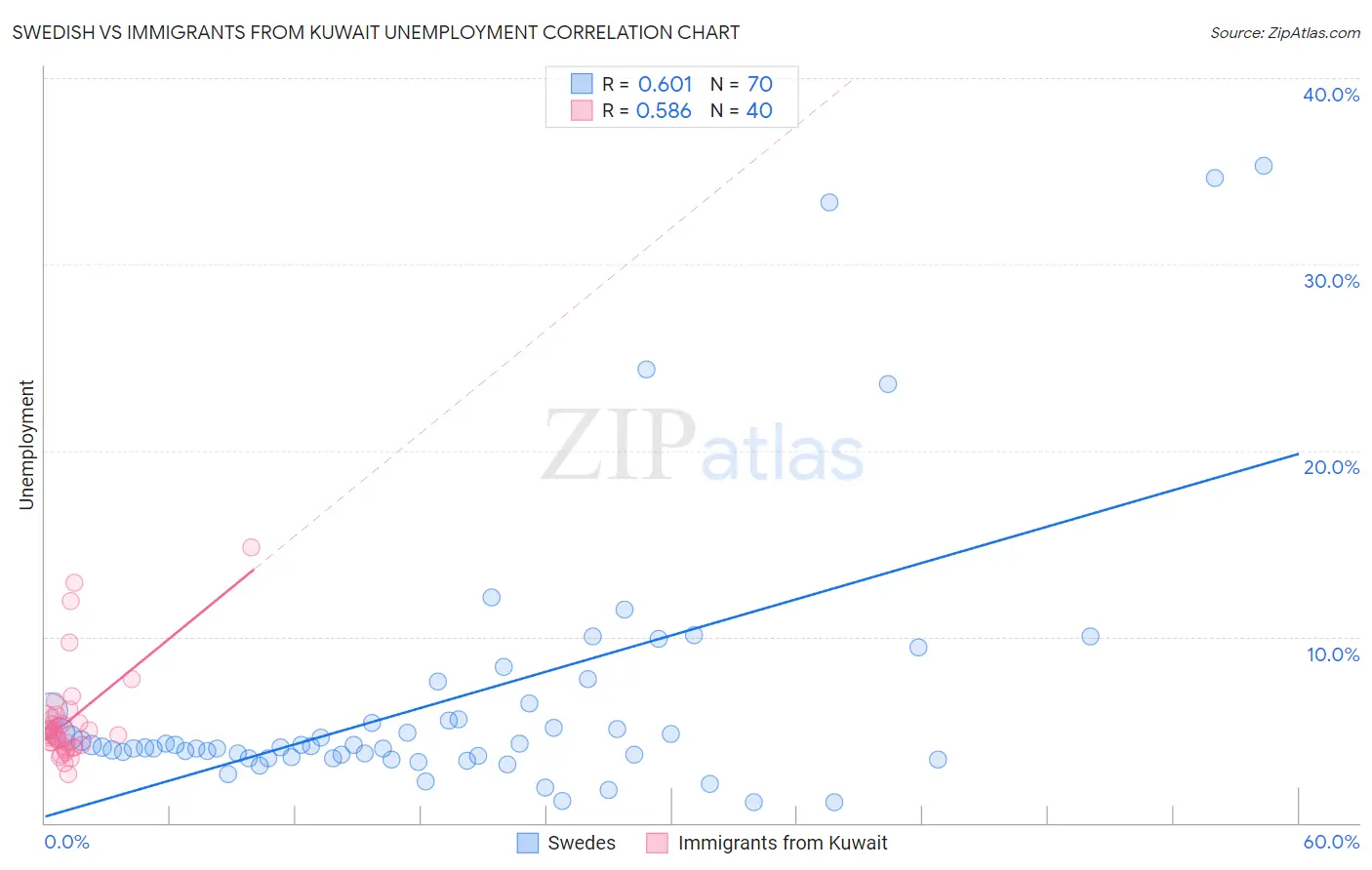 Swedish vs Immigrants from Kuwait Unemployment