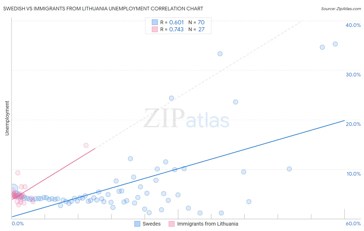 Swedish vs Immigrants from Lithuania Unemployment