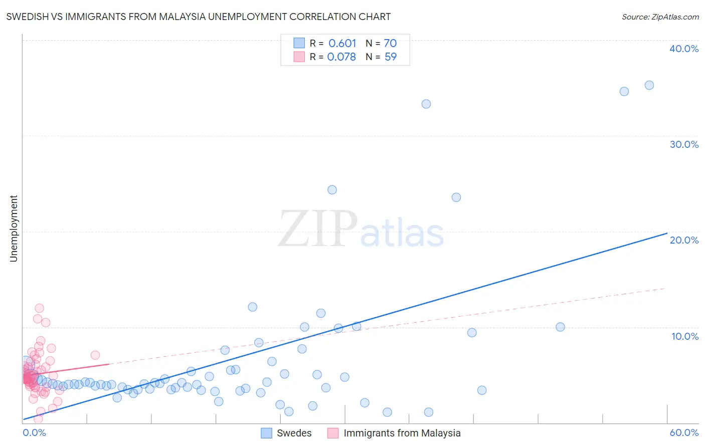 Swedish vs Immigrants from Malaysia Unemployment