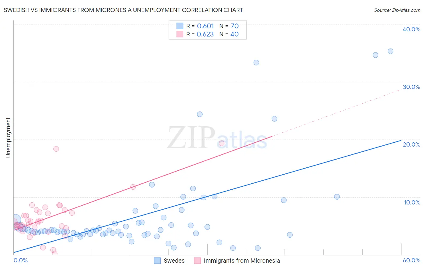 Swedish vs Immigrants from Micronesia Unemployment