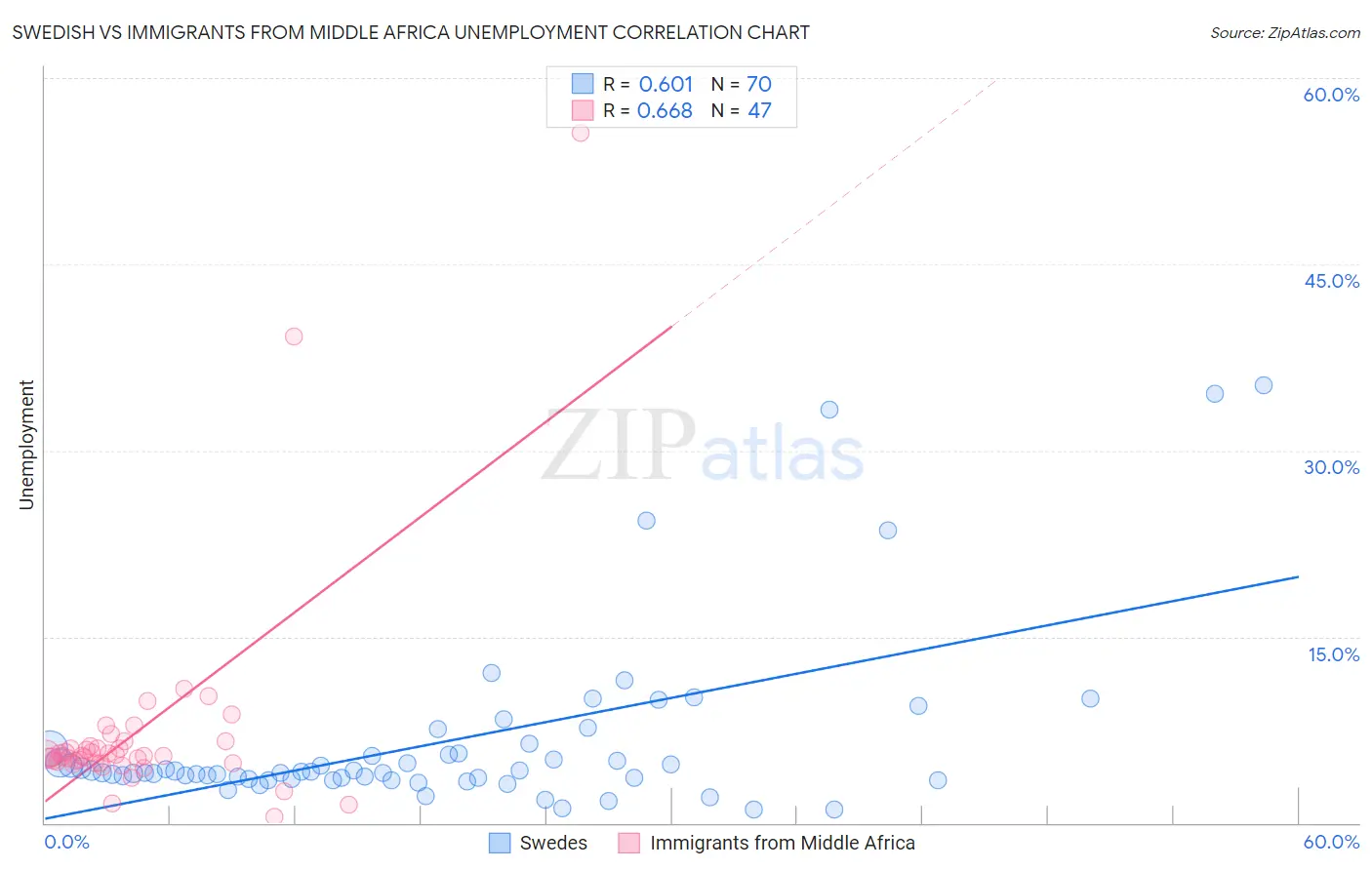 Swedish vs Immigrants from Middle Africa Unemployment