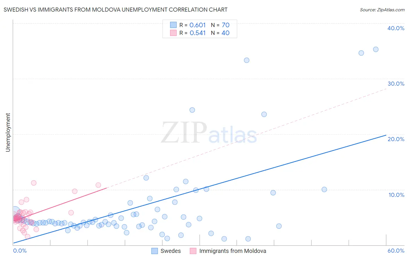 Swedish vs Immigrants from Moldova Unemployment