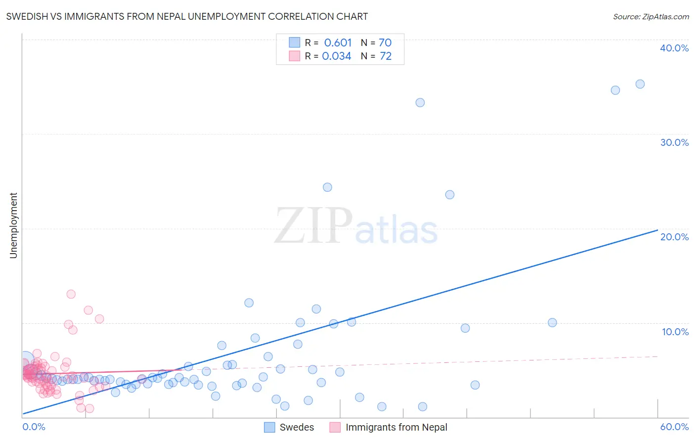 Swedish vs Immigrants from Nepal Unemployment