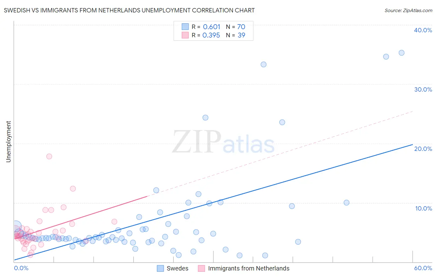 Swedish vs Immigrants from Netherlands Unemployment
