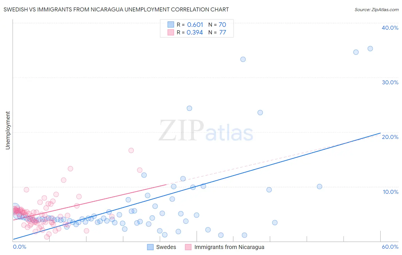 Swedish vs Immigrants from Nicaragua Unemployment