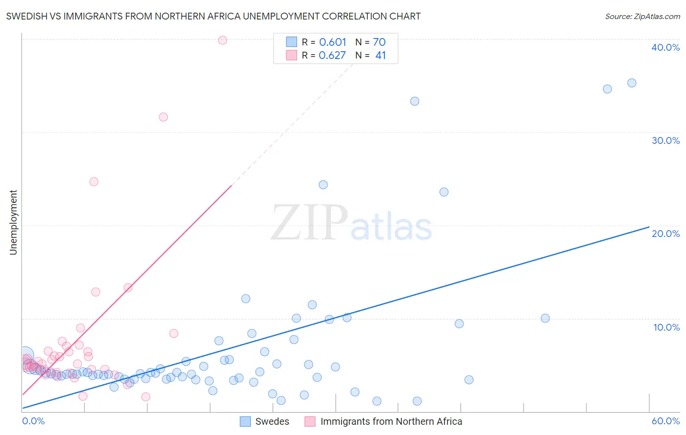 Swedish vs Immigrants from Northern Africa Unemployment