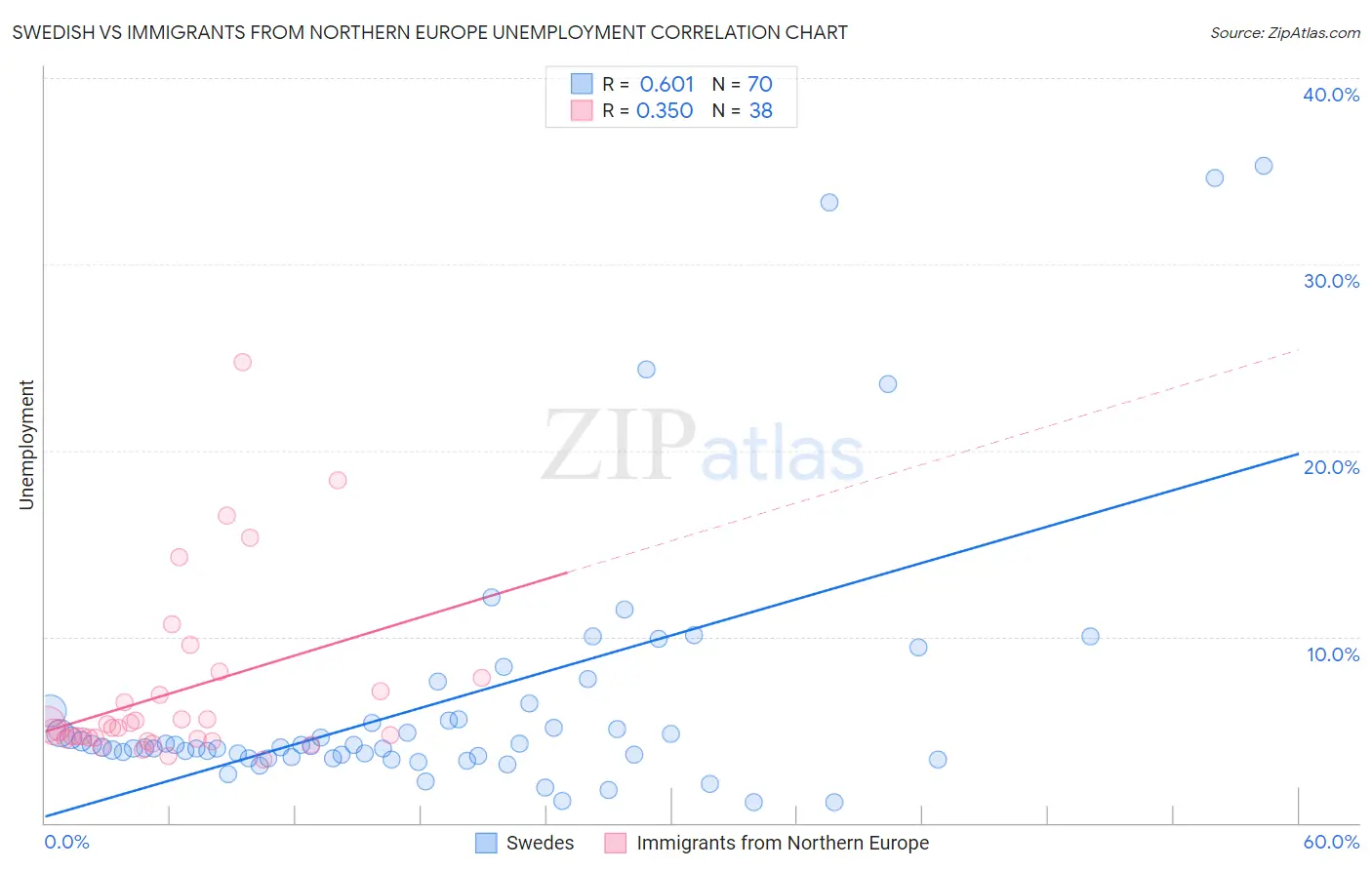 Swedish vs Immigrants from Northern Europe Unemployment
