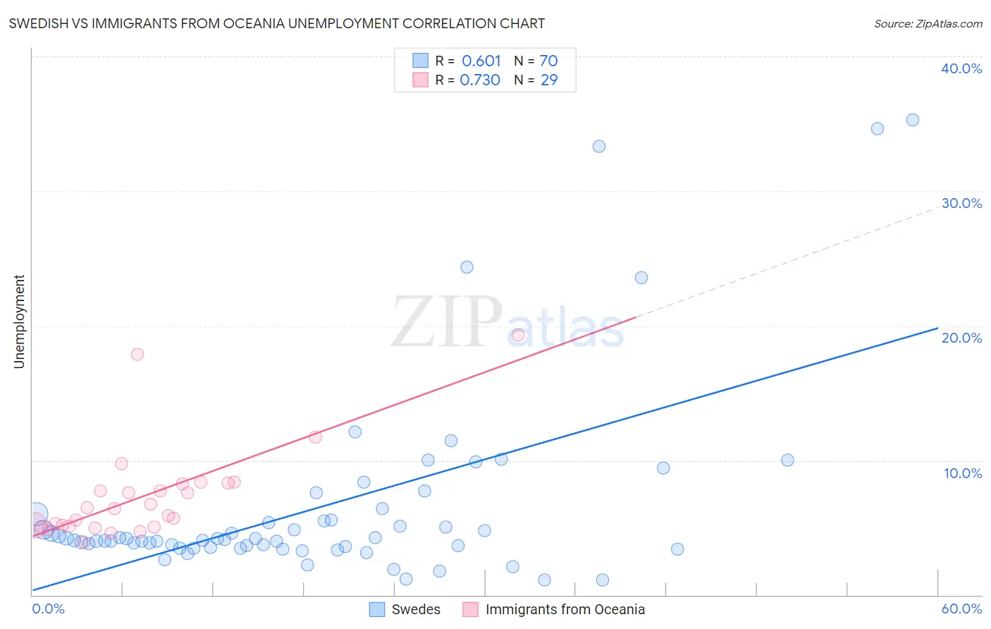 Swedish vs Immigrants from Oceania Unemployment
