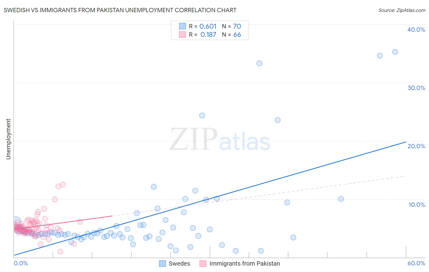 Swedish vs Immigrants from Pakistan Unemployment