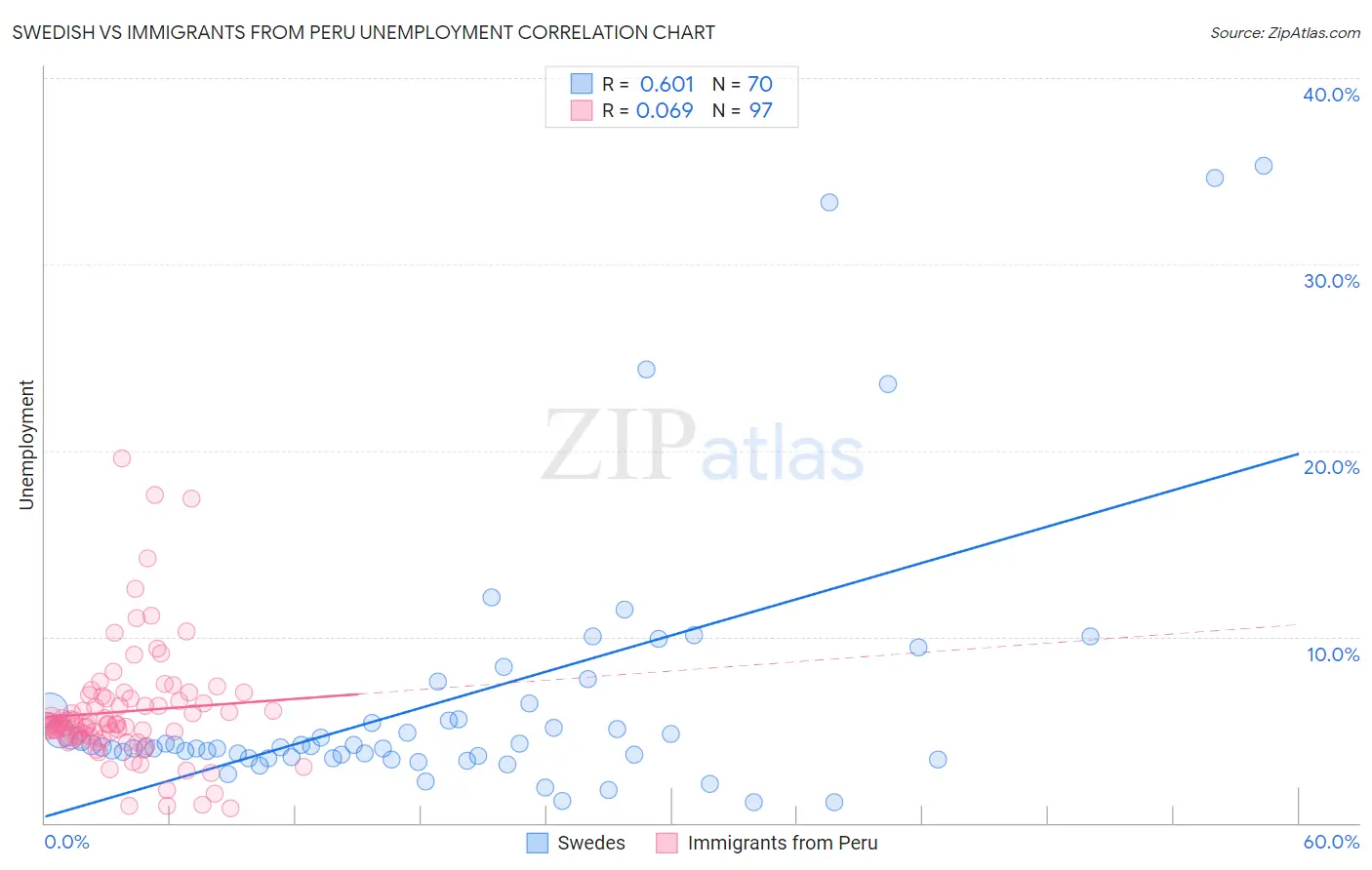 Swedish vs Immigrants from Peru Unemployment