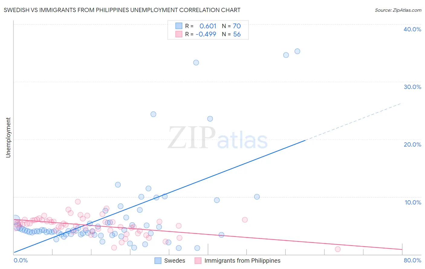 Swedish vs Immigrants from Philippines Unemployment