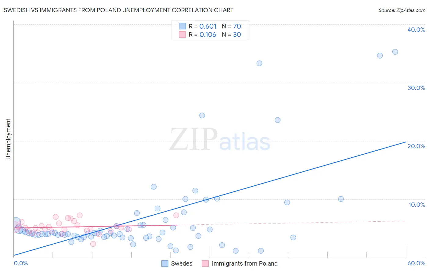 Swedish vs Immigrants from Poland Unemployment