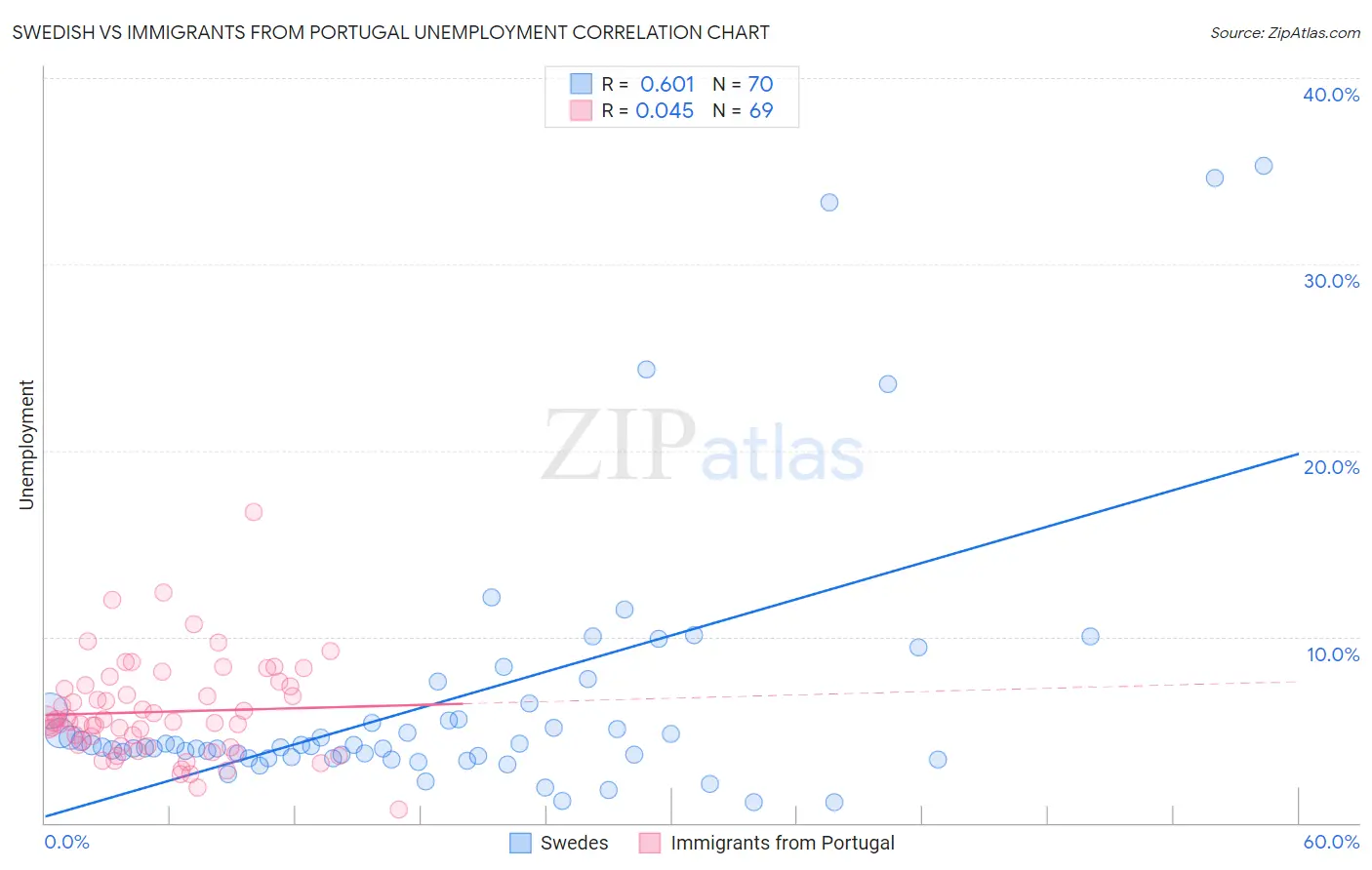 Swedish vs Immigrants from Portugal Unemployment