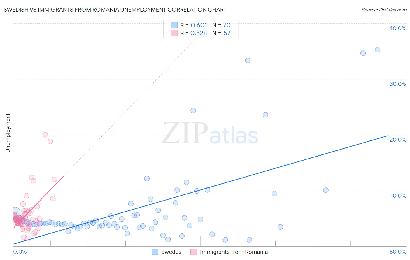 Swedish vs Immigrants from Romania Unemployment