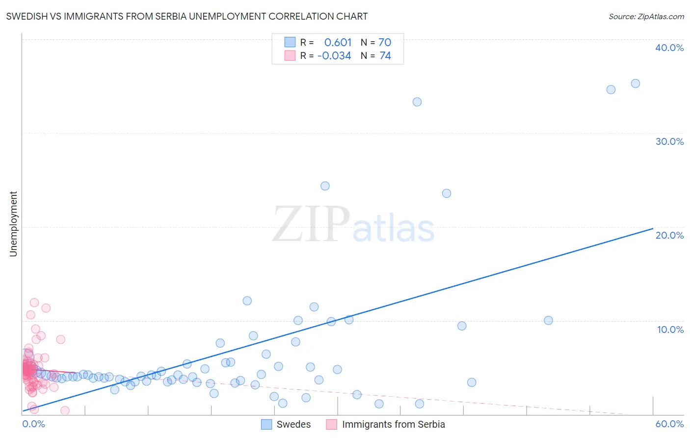 Swedish vs Immigrants from Serbia Unemployment