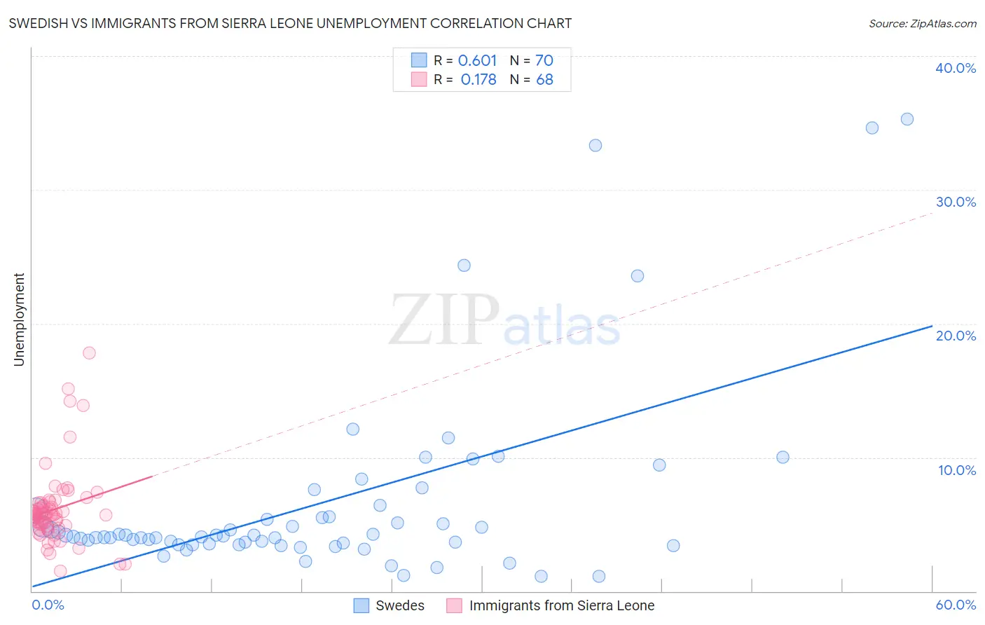 Swedish vs Immigrants from Sierra Leone Unemployment
