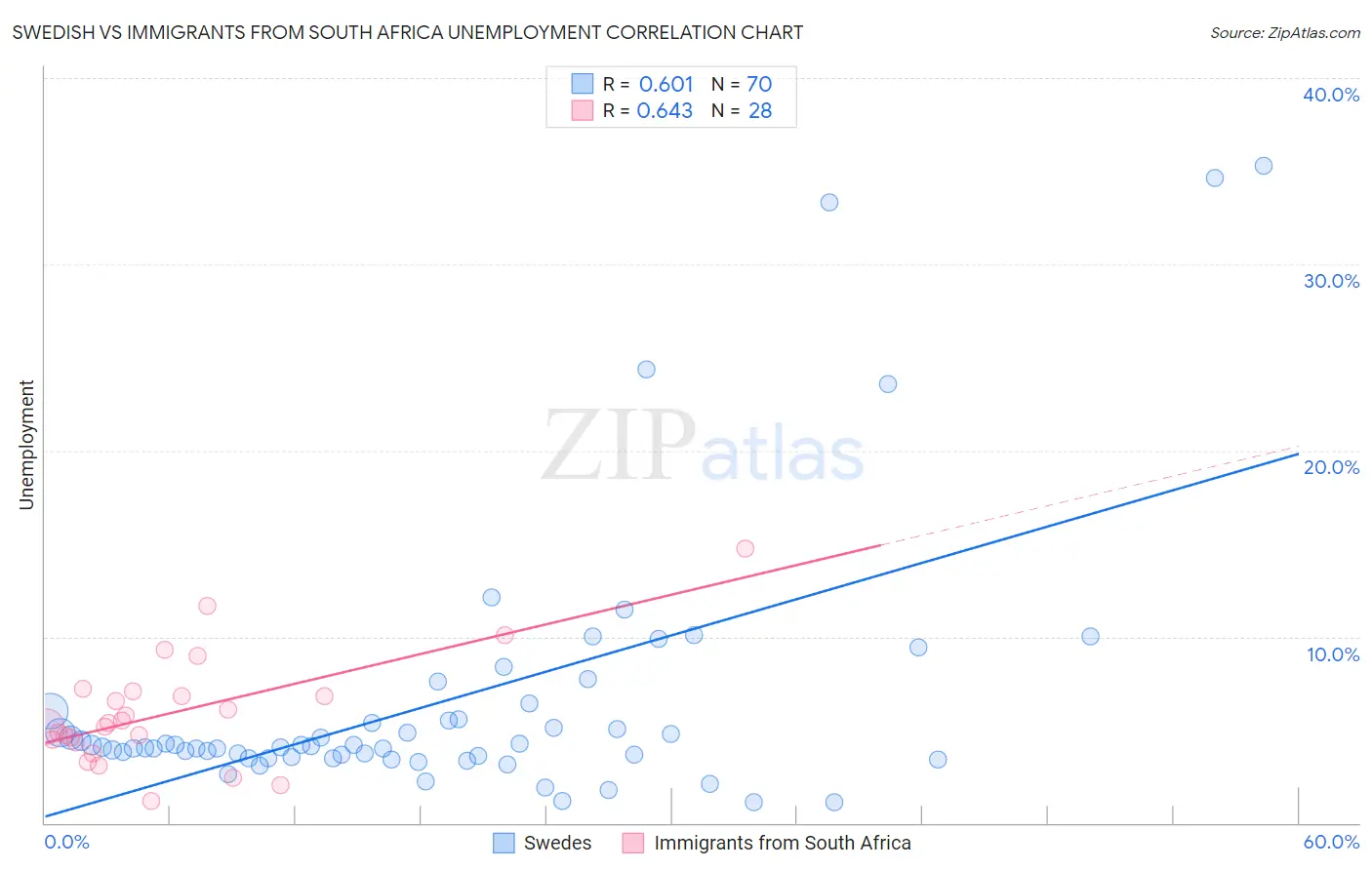 Swedish vs Immigrants from South Africa Unemployment