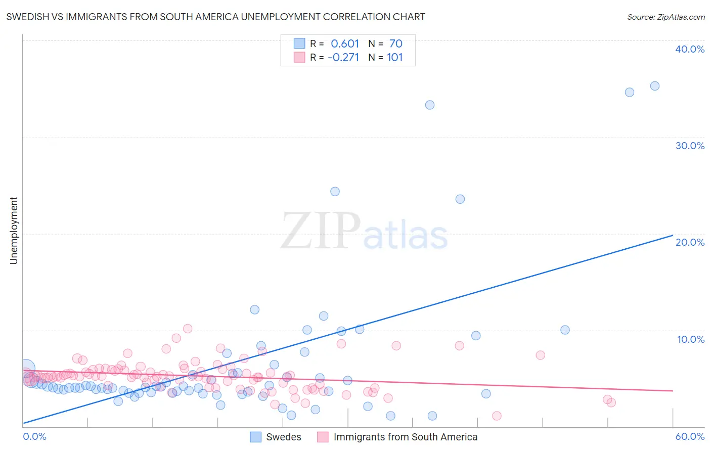 Swedish vs Immigrants from South America Unemployment