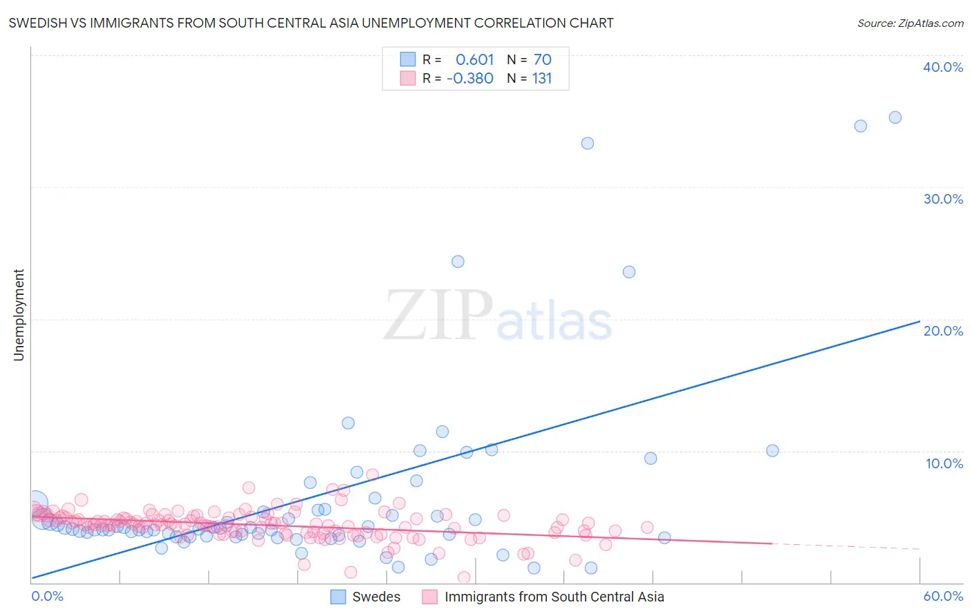 Swedish vs Immigrants from South Central Asia Unemployment