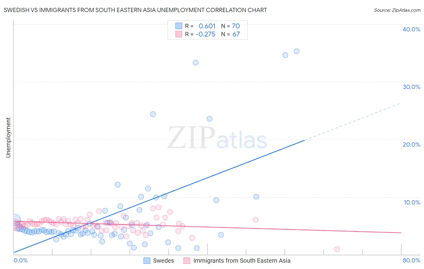 Swedish vs Immigrants from South Eastern Asia Unemployment